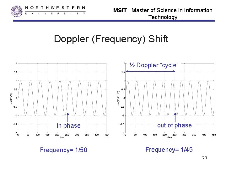 MSIT | Master of Science in Information Technology Doppler (Frequency) Shift ½ Doppler “cycle” MSIT | Master of Science in Information Technology Doppler (Frequency) Shift ½ Doppler “cycle”