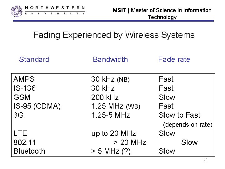 MSIT | Master of Science in Information Technology Fading Experienced by Wireless Systems Standard MSIT | Master of Science in Information Technology Fading Experienced by Wireless Systems Standard