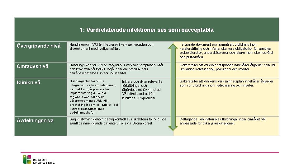 1: Vårdrelaterade infektioner ses som oacceptabla Övergripande nivå Handlingsplan VRI är integrerad i verksamhetsplan