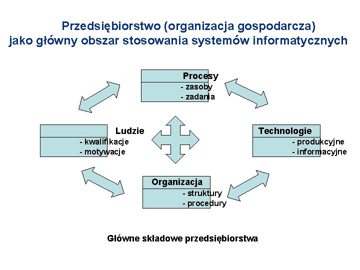 Przedsiębiorstwo (organizacja gospodarcza) jako główny obszar stosowania systemów informatycznych Procesy - zasoby - zadania