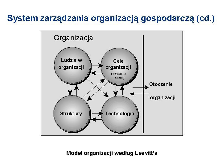 System zarządzania organizacją gospodarczą (cd. ) Organizacja Ludzie w organizacji Ludzie organizacji Cele organizacji