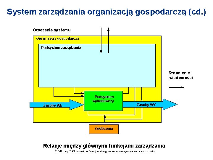 System zarządzania organizacją gospodarczą (cd. ) Otoczenie systemu Organizacja gospodarcza Podsystem zarządzania Planowanie Organizowanie