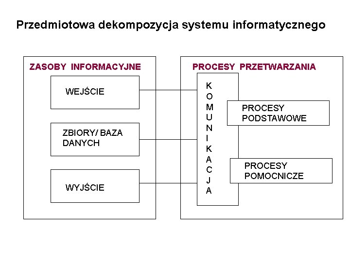 Przedmiotowa dekompozycja systemu informatycznego ZASOBY INFORMACYJNE WEJŚCIE ZBIORY/ BAZA DANYCH WYJŚCIE PROCESY PRZETWARZANIA K