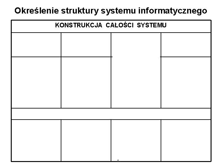 Określenie struktury systemu informatycznego KONSTRUKCJA CAŁOŚCI SYSTEMU Struktura funkcjonalna Struktura informacyjna Struktura technicznoprzestrzenna technologiczna