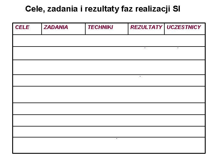 Cele, zadania i rezultaty faz realizacji SI CELE ZADANIA TECHNIKI REZULTATY UCZESTNICY OPRACOWANIE STRATEGII