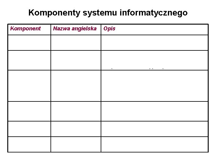 Komponenty systemu informatycznego Komponent Nazwa angielska Opis Baza danych Database Zorganizowany zbiór danych i