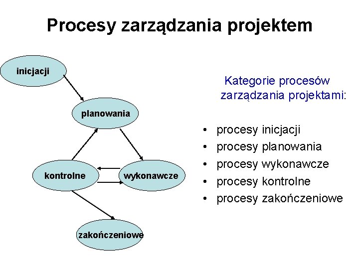 Procesy zarządzania projektem inicjacji Kategorie procesów zarządzania projektami: planowania kontrolne wykonawcze zakończeniowe • •