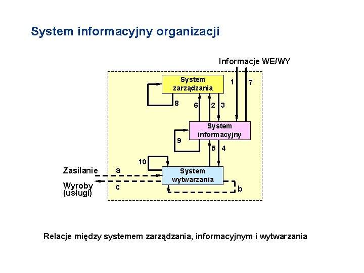 System informacyjny organizacji Informacje WE/WY System zarządzania 8 9 Zasilanie a Wyroby (usługi) c