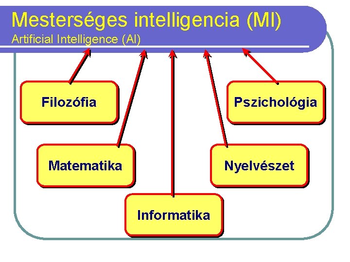 Mesterséges intelligencia (MI) Artificial Intelligence (AI) Filozófia Pszichológia Nyelvészet Matematika Informatika 