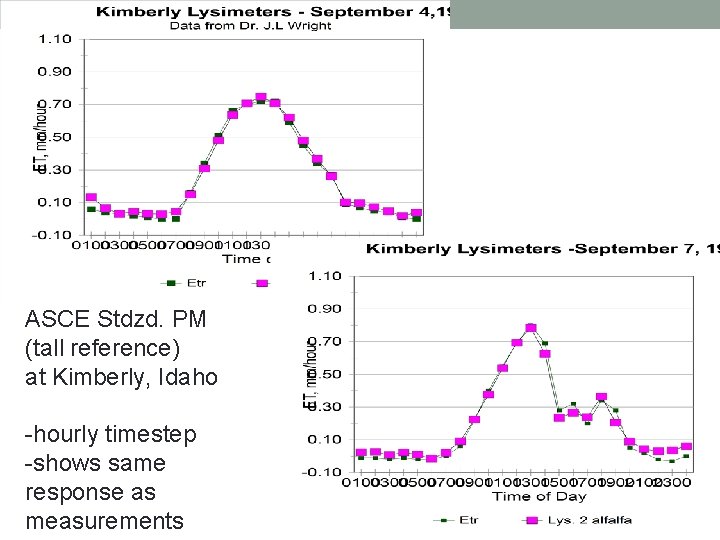 ASCE Stdzd. PM (tall reference) at Kimberly, Idaho -hourly timestep -shows same response as