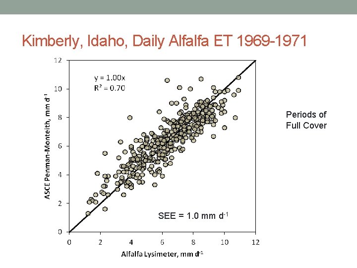 Kimberly, Idaho, Daily Alfalfa ET 1969 -1971 Periods of Full Cover SEE = 1.