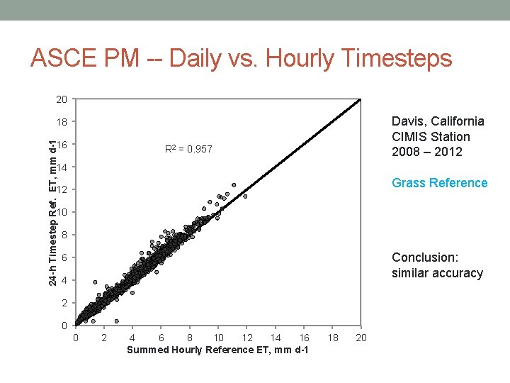 ASCE PM -- Daily vs. Hourly Timesteps 20 Davis, California CIMIS Station 2008 –