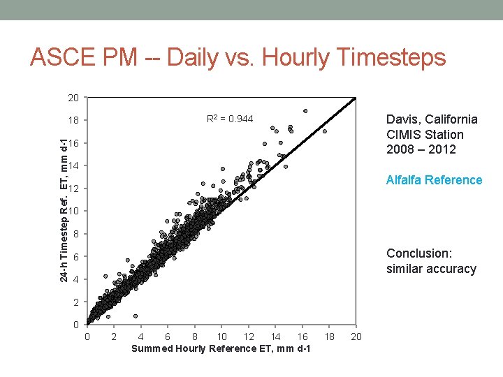 ASCE PM -- Daily vs. Hourly Timesteps 20 24 -h Timestep Ref. ET, mm