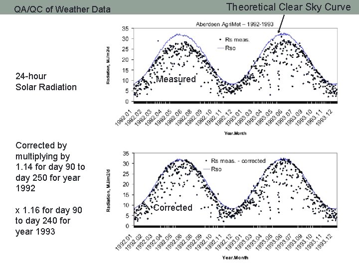 Theoretical Clear Sky Curve QA/QC of Weather Data 24 -hour Solar Radiation Measured Corrected