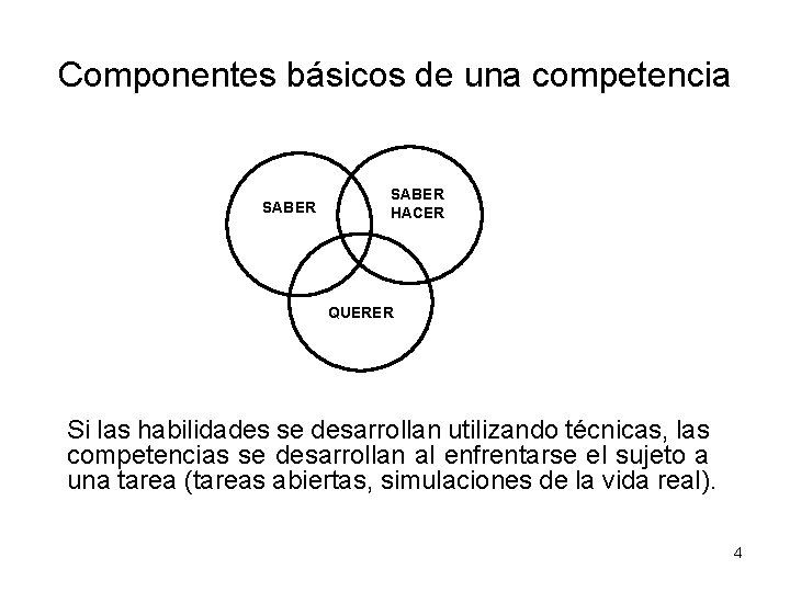 Componentes básicos de una competencia SABER HACER QUERER Si las habilidades se desarrollan utilizando