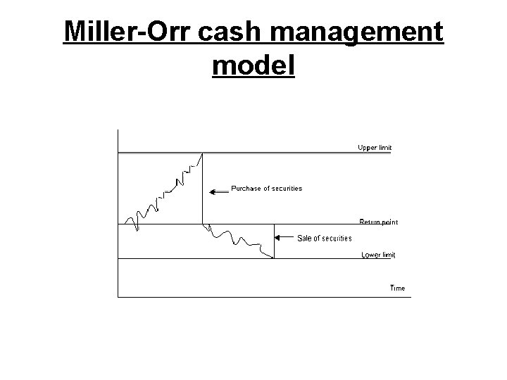 Miller-Orr cash management model Miller-Orr cash management model