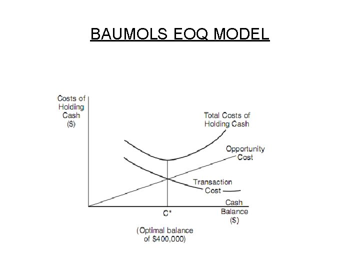BAUMOLS EOQ MODEL BAUMOLS EOQ MODEL