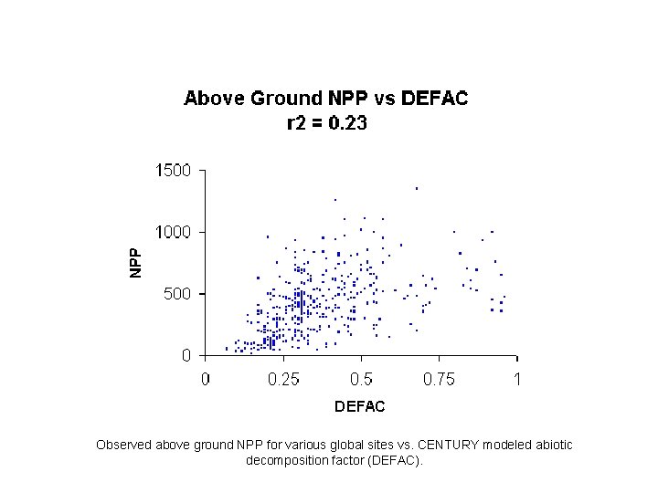 Observed above ground NPP for various global sites vs. CENTURY modeled abiotic decomposition factor