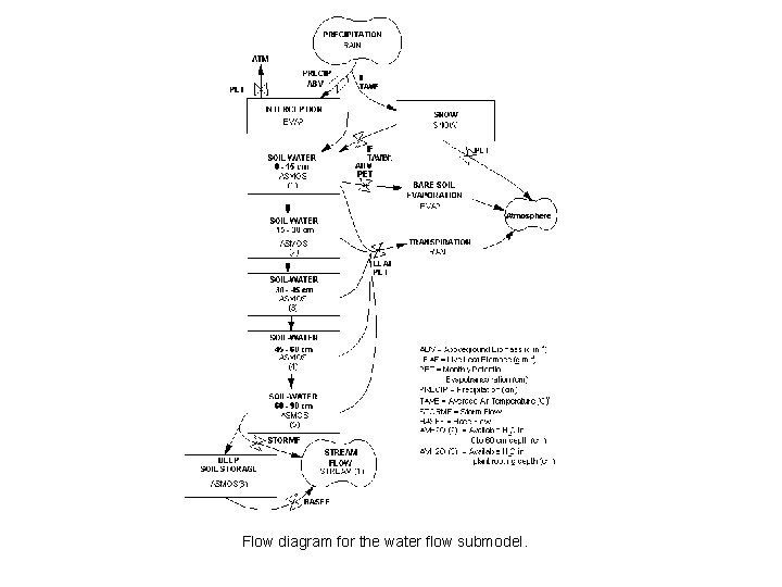 Flow diagram for the water flow submodel. 