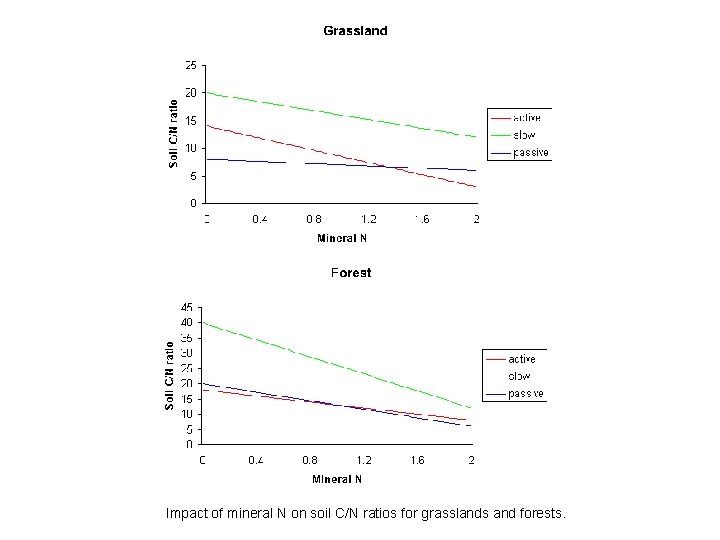 Impact of mineral N on soil C/N ratios for grasslands and forests. 