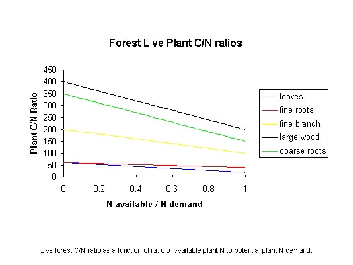 Live forest C/N ratio as a function of ratio of available plant N to