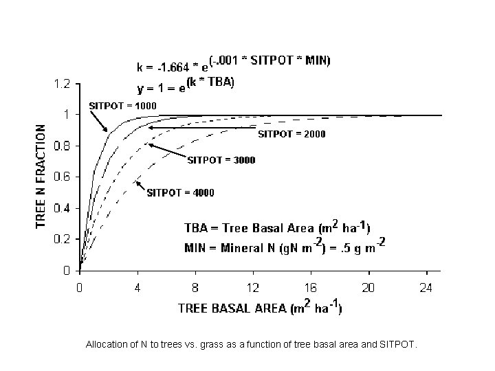 Allocation of N to trees vs. grass as a function of tree basal area