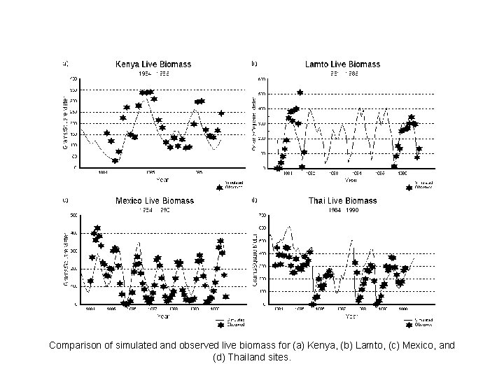 Comparison of simulated and observed live biomass for (a) Kenya, (b) Lamto, (c) Mexico,