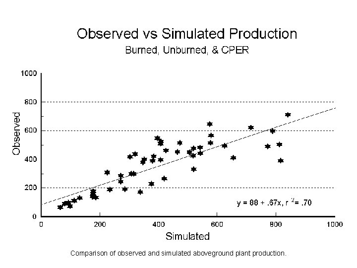 Comparison of observed and simulated aboveground plant production. 