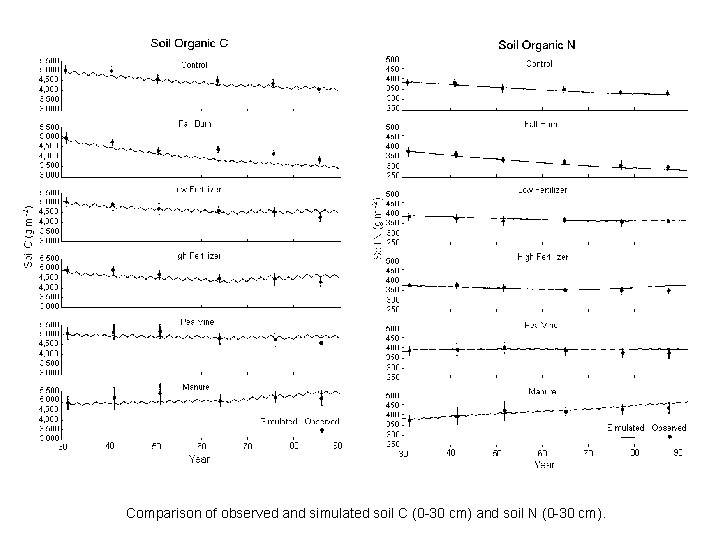 Comparison of observed and simulated soil C (0 -30 cm) and soil N (0
