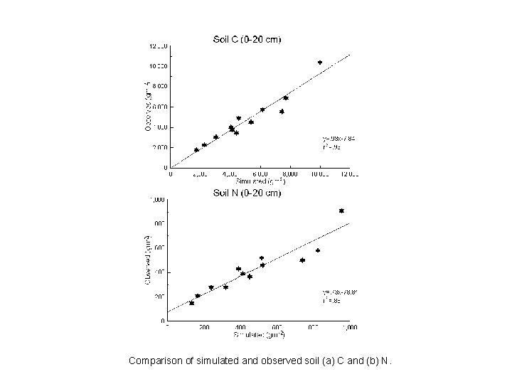 Comparison of simulated and observed soil (a) C and (b) N. 