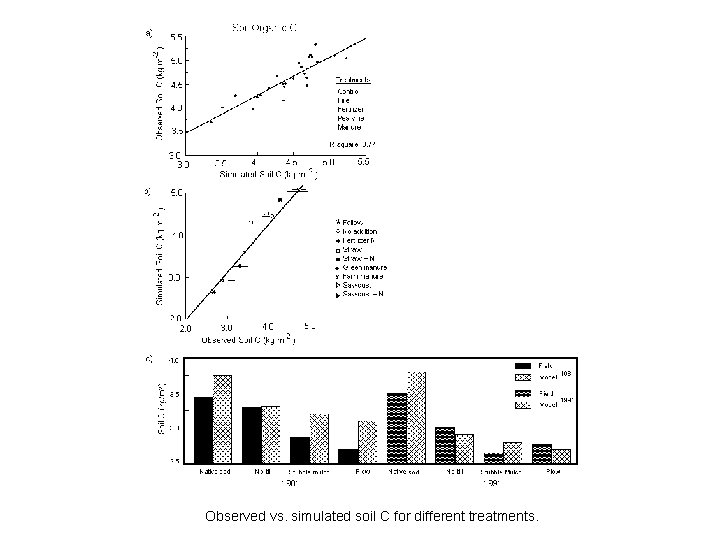 Observed vs. simulated soil C for different treatments. 