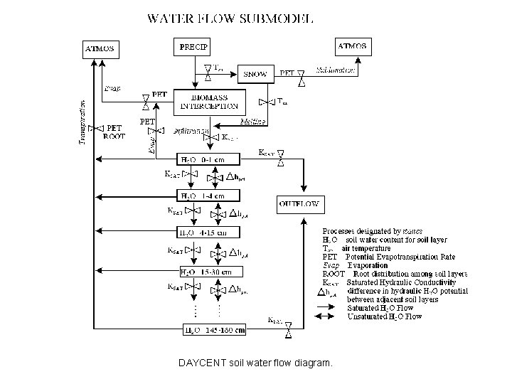 DAYCENT soil water flow diagram. 