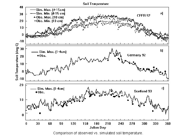 Comparison of observed vs. simulated soil temperature. 