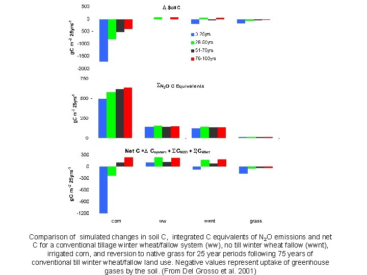 D S S Comparison of simulated changes in soil C, integrated C equivalents of