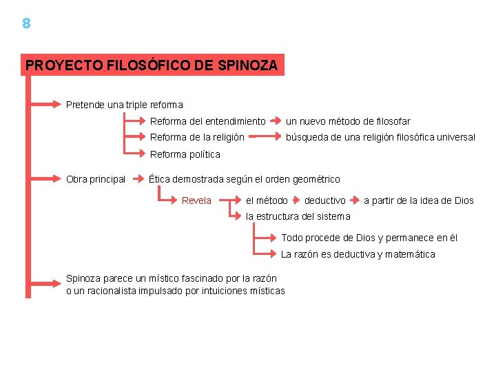 8 PROYECTO FILOSÓFICO DE SPINOZA Pretende una triple reforma Reforma del entendimiento un nuevo