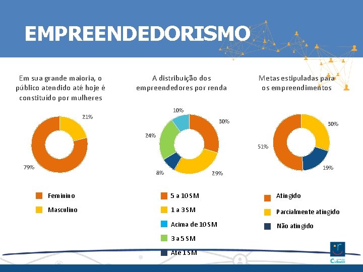 EMPREENDEDORISMO Em sua grande maioria, o público atendido até hoje é constituído por mulheres