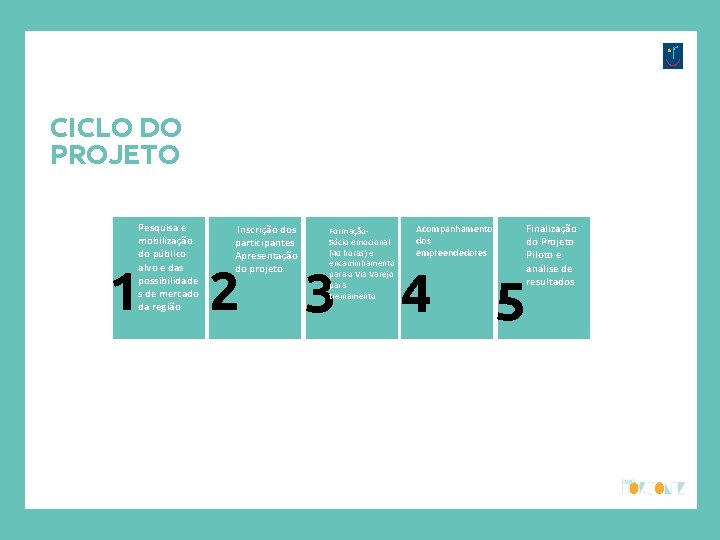 CICLO DO PROJETO Pesquisa e mobilização do público alvo e das possibilidade s de