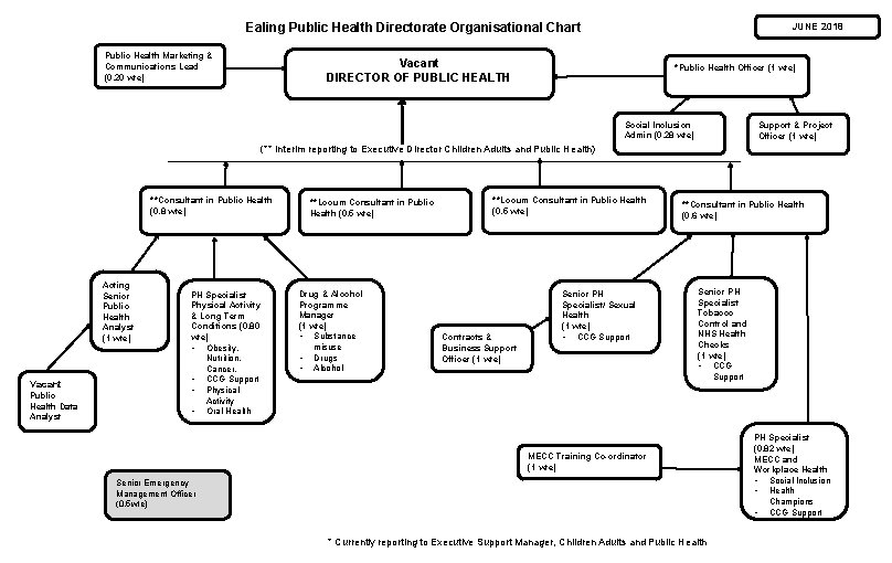 Ealing Public Health Directorate Organisational Chart Public Health Marketing & Communications Lead (0. 20