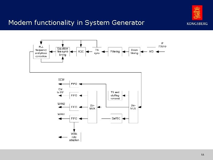 Modem functionality in System Generator © KONGSBERG 26 August 2003 11 