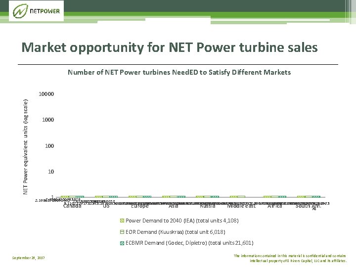 Market opportunity for NET Power turbine sales Number of NET Power turbines Need. ED