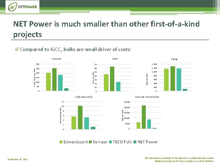 NET Power is much smaller than other first-of-a-kind projects Compared to IGCC, bulks are