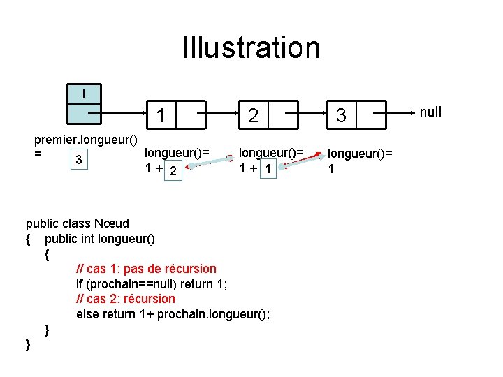 Illustration l 1 premier. longueur()= = 3 1 + ? 2 2 longueur()= 1 Illustration l 1 premier. longueur()= = 3 1 + ? 2 2 longueur()= 1