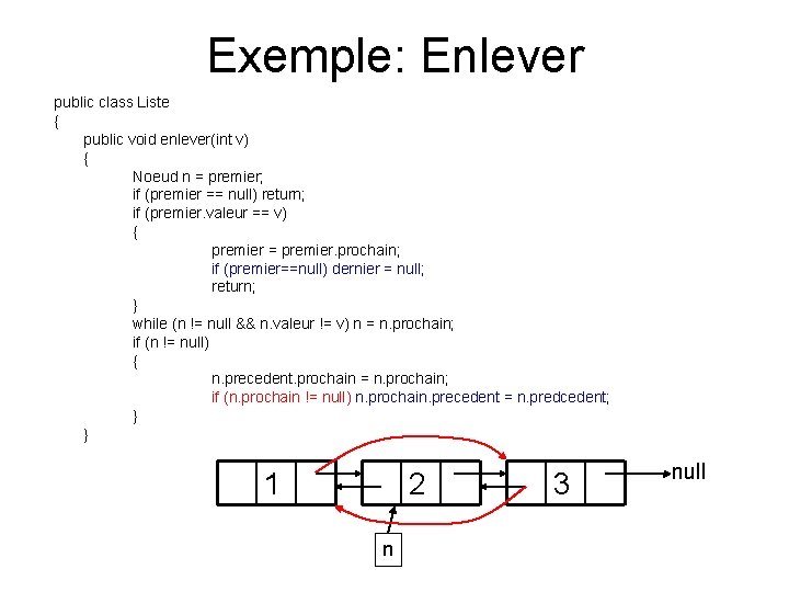 Exemple: Enlever public class Liste { public void enlever(int v) { Noeud n = Exemple: Enlever public class Liste { public void enlever(int v) { Noeud n =