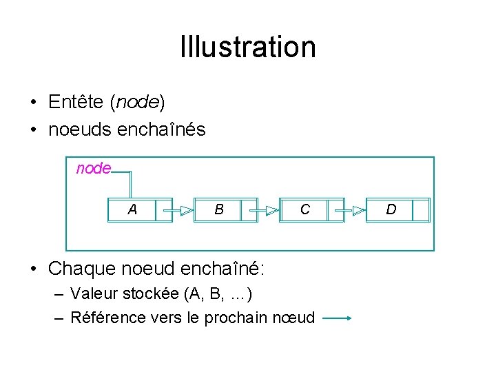Illustration • Entête (node) • noeuds enchaînés node A B C • Chaque noeud Illustration • Entête (node) • noeuds enchaînés node A B C • Chaque noeud