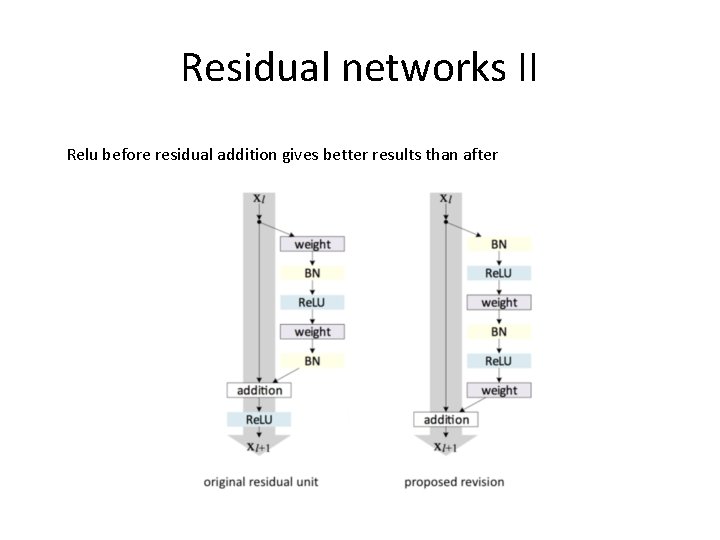 Residual networks II Relu before residual addition gives better results than after 