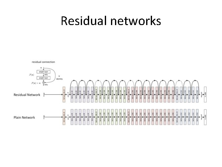 Residual networks 