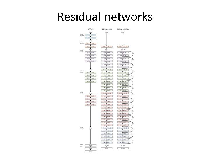 Residual networks 