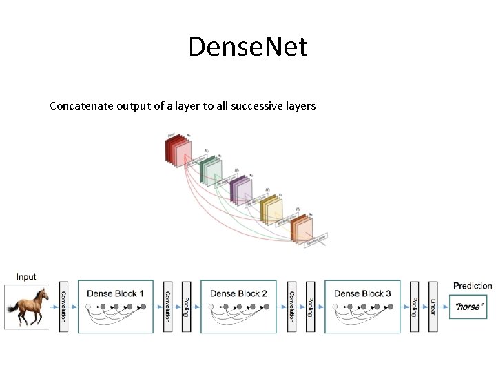 Dense. Net Concatenate output of a layer to all successive layers 