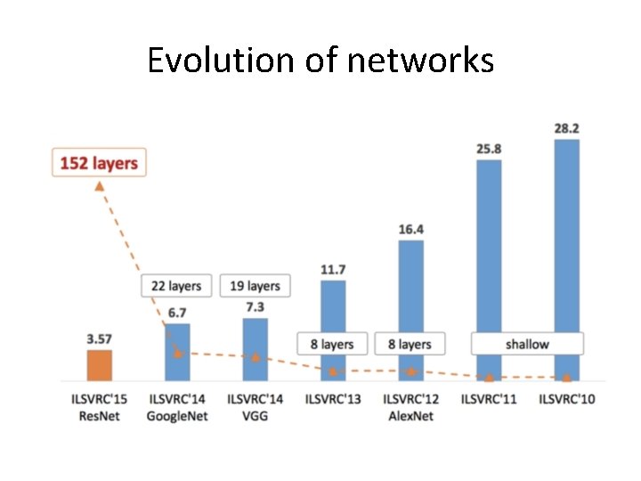 Evolution of networks 