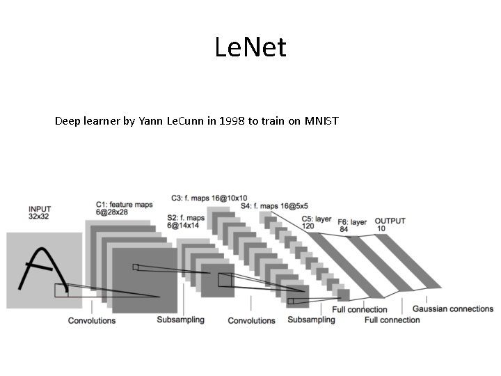 Le. Net Deep learner by Yann Le. Cunn in 1998 to train on MNIST